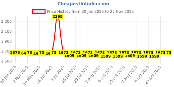 myntra.com &CIRCUS Women Pack of 2 Removable Padding Medium Coverage Seamless Workout Bra &circus Price History Graph from 30 Jan 2025 to 24 Nov 2025