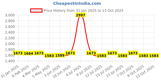 myntra.com &CIRCUS Women Pack of 3 Bralette Full Coverage Seamless Bra &circus Price History Graph from 31 Jan 2025 to 13 Oct 2025