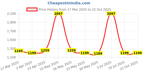 myntra.com &CIRCUS Women Pack of 3 Full Coverage Sports Bra &circus Price History Graph from 17 Mar 2025 to 21 Oct 2025