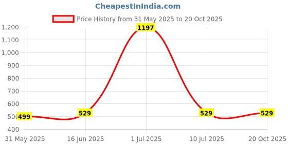 myntra.com &CIRCUS Women Pack Of 3 Hipster Briefs &circus Price History Graph from 31 May 2025 to 19 Oct 2025