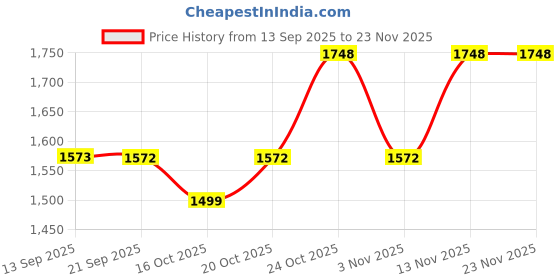 myntra.com &CIRCUS Women Pack of 5 Full Coverage Bra &circus Price History Graph from 13 Sep 2025 to 23 Nov 2025