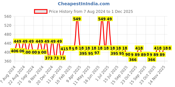 myntra.com &CIRCUS Women Seamless Mid Rise Micro Modal Hipster Briefs IEHBPS_1PK_ON-Onyx &circus Price History Graph from 7 Aug 2024 to 1 Dec 2025