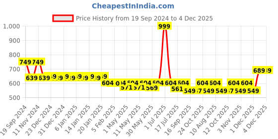 myntra.com &CIRCUS Women Solid Half Coverage Everyday Bra &circus Price History Graph from 19 Sep 2024 to 3 Dec 2025