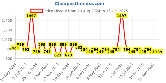 myntra.com &CIRCUS XYXX Men Pack Of 3 Breathability Trunks TRAS_3PK_JE_MB_JE &circus Price History Graph from 20 Aug 2024 to 12 Oct 2025