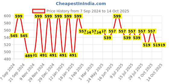 myntra.com &CIRCUS XYXX Men Printed Breathability Trunks TRPS_1PK_SP &circus Price History Graph from 7 Sep 2024 to 14 Oct 2025