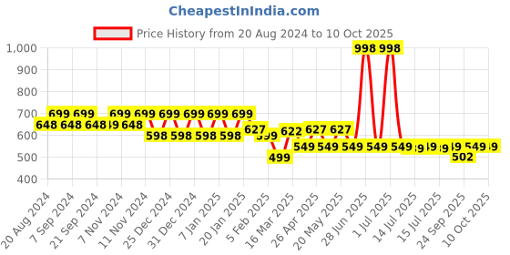 myntra.com &CIRCUS XYXX Pack Of 2 Printed Breathability Trunks TRAS_2PK_SN_FS &circus Price History Graph from 20 Aug 2024 to 10 Oct 2025