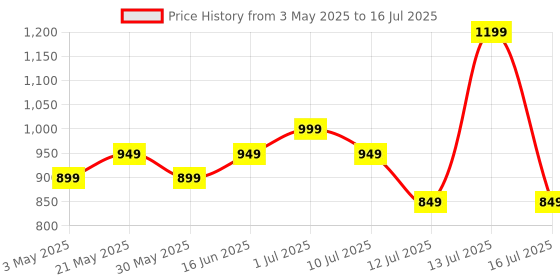 myntra.com &circus &CIRCUSMedium Coverage Bra &circus Price History Graph from 3 May 2025 to 16 Jul 2025