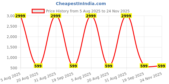 myntra.com Andheriyas Collection Women Ethnic Motifs Printed Kurta with Trousers & Dupatta andheriyas collection Price History Graph from 5 Aug 2025 to 23 Nov 2025