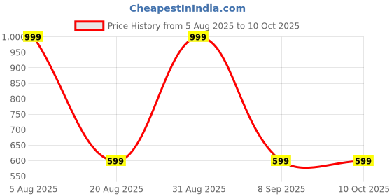 myntra.com Andheriyas Collection Women Floral Regular Kurta with Trousers & With Dupatta andheriyas collection Price History Graph from 5 Aug 2025 to 10 Oct 2025