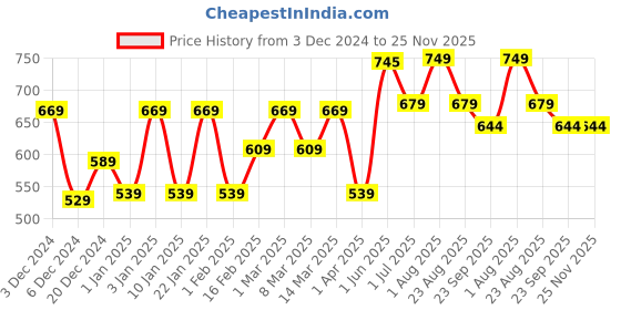 myntra.com andMe Green & Purple 2 pieces Jar Candle andme Price History Graph from 3 Dec 2024 to 24 Nov 2025