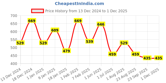 myntra.com andMe Red & Green 2 pieces Jar Candle andme Price History Graph from 13 Dec 2024 to 29 Nov 2025