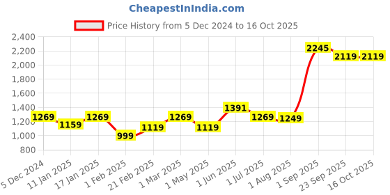myntra.com andMe Red & Green 5 pieces Jar Candle andme Price History Graph from 5 Dec 2024 to 16 Oct 2025