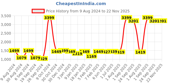 myntra.com andMe White 1 pieces Jar Candle andme Price History Graph from 9 Aug 2024 to 22 Nov 2025