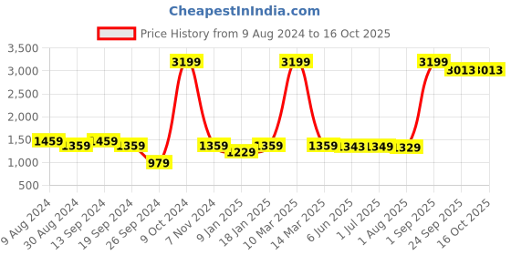 myntra.com andMe White 1 pieces Jar Candle andme Price History Graph from 9 Aug 2024 to 16 Oct 2025