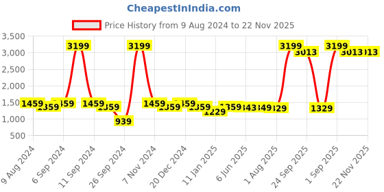myntra.com andMe White 1 pieces Jar Candle andme Price History Graph from 9 Aug 2024 to 21 Nov 2025