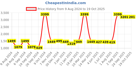 myntra.com andMe White 1 pieces Jar Candle andme Price History Graph from 9 Aug 2024 to 17 Oct 2025