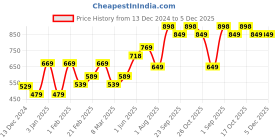 myntra.com andMe White & Red 2 pieces Jar Candle andme Price History Graph from 13 Dec 2024 to 5 Dec 2025