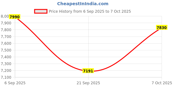 myntra.com and ANDShoulder Straps Printed Basic Jumpsuit and Price History Graph from 6 Sep 2025 to 7 Oct 2025