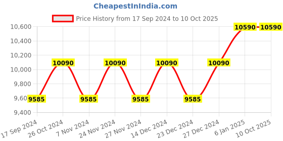 myntra.com ray-ban Andy ray-ban Price History Graph from 17 Sep 2024 to 9 Oct 2025