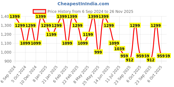 myntra.com Anekaant Animal Fringed Boho Cotton Sling Bag with Fringes anekaant Price History Graph from 6 Sep 2024 to 25 Nov 2025