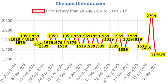 myntra.com Anekaant Animal Textured Oversized Structured Hobo Bag anekaant Price History Graph from 20 Aug 2024 to 4 Oct 2025