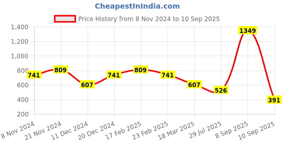 myntra.com Anekaant Animal Toile Cotton Jacquard Shoulder Bag anekaant Price History Graph from 8 Nov 2024 to 10 Sep 2025