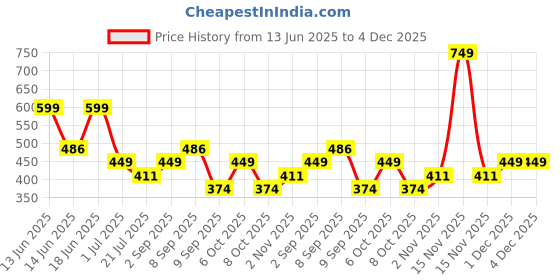 myntra.com Anekaant Artificial Beaded Contemporary Drop Earrings anekaant Price History Graph from 13 Jun 2025 to 3 Dec 2025