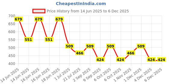 myntra.com Anekaant Artificial Beaded Floral Drop Earrings anekaant Price History Graph from 14 Jun 2025 to 4 Dec 2025
