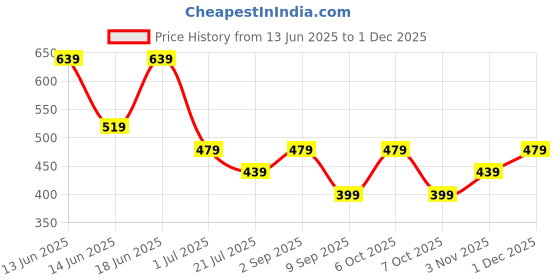 myntra.com Anekaant Artificial Stones Studded and Beaded Star Shaped Drop Earrings anekaant Price History Graph from 13 Jun 2025 to 1 Dec 2025