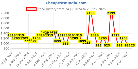 myntra.com Anekaant Aztec Embroidered Tasselled Sling Bag anekaant Price History Graph from 24 Jul 2024 to 25 Nov 2025