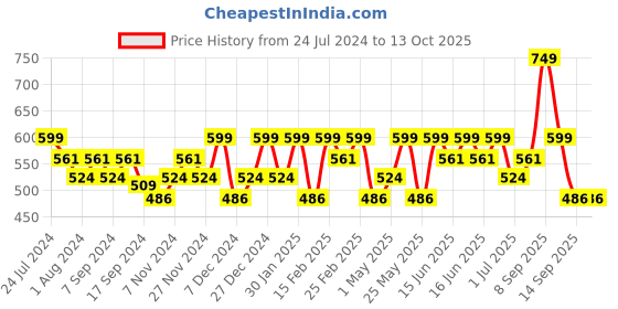 myntra.com Anekaant Beaded Quirky Drop Earrings anekaant Price History Graph from 24 Jul 2024 to 13 Oct 2025