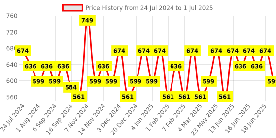 myntra.com Anekaant Beaded Teardrop Shaped Drop Earrings anekaant Price History Graph from 24 Jul 2024 to 1 Jul 2025