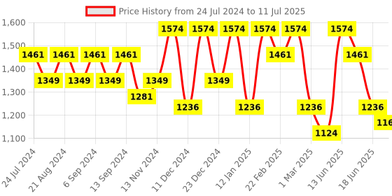 myntra.com Anekaant Beads & Sequines Embellished Canvas Sling Bag anekaant Price History Graph from 24 Jul 2024 to 11 Jul 2025