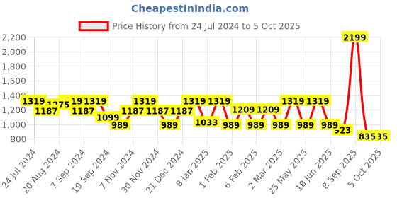 myntra.com Anekaant Beads & Sequines Embellished Canvas Sling Bag anekaant Price History Graph from 24 Jul 2024 to 5 Oct 2025