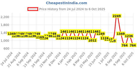 myntra.com Anekaant Beads & Sequines Embellished Canvas Sling Bag anekaant Price History Graph from 24 Jul 2024 to 6 Oct 2025