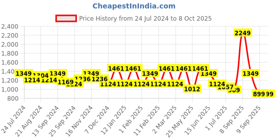 myntra.com Anekaant Beads & Sequines Embellished Canvas Sling Bag anekaant Price History Graph from 24 Jul 2024 to 8 Oct 2025