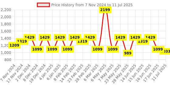 myntra.com Anekaant Beads & Sequines Embellished Canvas Sling Bag anekaant Price History Graph from 7 Nov 2024 to 11 Jul 2025