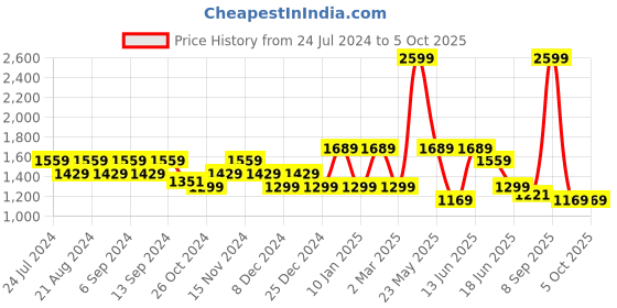 myntra.com Anekaant Beads & Sequines Embellished Satin Sling Bag anekaant Price History Graph from 24 Jul 2024 to 4 Oct 2025