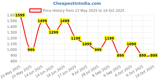 myntra.com Anekaant Beads Embellished Half Moon Clutch anekaant Price History Graph from 23 May 2025 to 17 Oct 2025