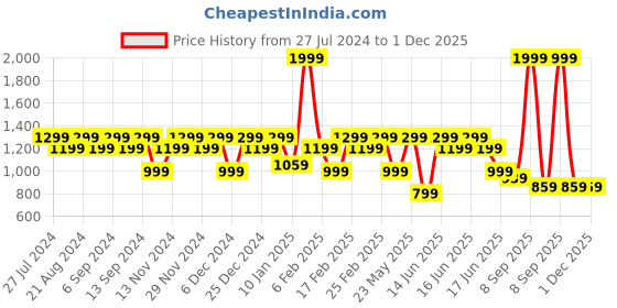 myntra.com Anekaant Beads Embellished Sling Bag anekaant Price History Graph from 27 Jul 2024 to 1 Dec 2025