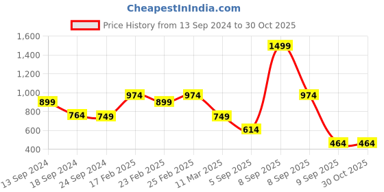 myntra.com Anekaant Black & Blue Tropical Digital Printed Shoulder Bag anekaant Price History Graph from 13 Sep 2024 to 29 Oct 2025