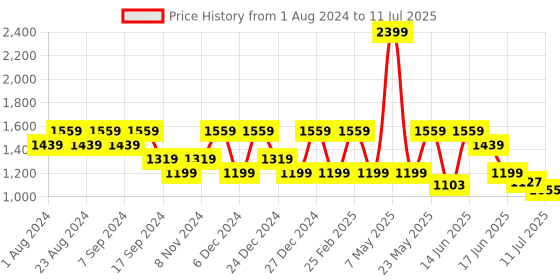myntra.com Anekaant Blue Embellished Structured Sling Bag with Tasselled anekaant Price History Graph from 1 Aug 2024 to 11 Jul 2025