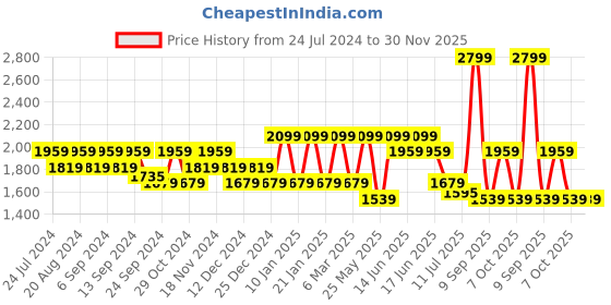 myntra.com Anekaant Boho Floral Embroidered Jacquard Cotton Shopper Tote Bag With Tasseled anekaant Price History Graph from 24 Jul 2024 to 30 Nov 2025