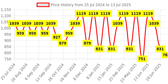 myntra.com Anekaant Checked Structured Tote Bag With Quilted anekaant Price History Graph from 25 Jul 2024 to 13 Jul 2025