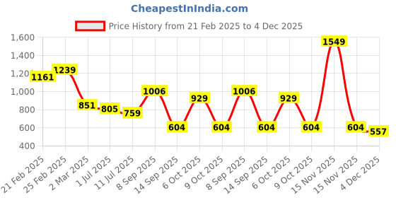 myntra.com Anekaant Chevron Self Design Structured Tasselled Cotton Acrylic Sling Bag anekaant Price History Graph from 21 Feb 2025 to 4 Dec 2025