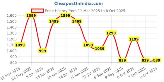 myntra.com Anekaant Chevron Self Design Tasselled Structured Cotton Acrylic Tote Bag anekaant Price History Graph from 11 Mar 2025 to 8 Oct 2025