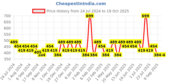 myntra.com Anekaant Circular Chandbalis Earrings anekaant Price History Graph from 24 Jul 2024 to 19 Oct 2025