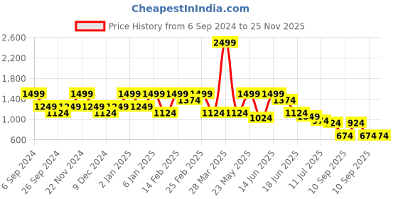 myntra.com Anekaant Colourblocked Tasselled Jute Shopper Handheld Bag anekaant Price History Graph from 6 Sep 2024 to 25 Nov 2025