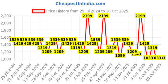 myntra.com Anekaant Cotton Jute & Leather Shopper Handheld Bag anekaant Price History Graph from 25 Jul 2024 to 10 Oct 2025
