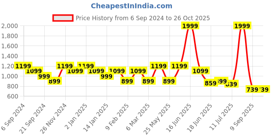 myntra.com Anekaant Cream-Coloured & Gold-Toned Embroidered Tasselled Potli Clutch anekaant Price History Graph from 6 Sep 2024 to 26 Oct 2025